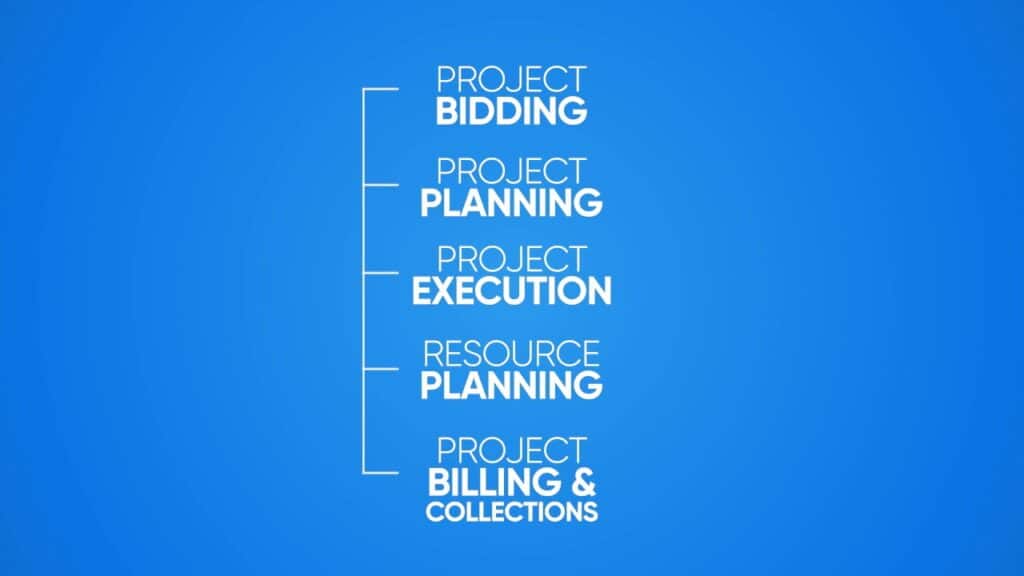 Flowchart on a blue background with five stages: Project Bidding, Project Planning, Project Execution, Resource Planning, Project Billing & Collections.